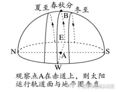 南半球日出方向|日出日落方位角和日晷详解